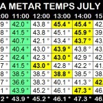 Green is our Departure Time. Yellow is Peak Temperature.
