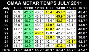 AUH Temperature Chart