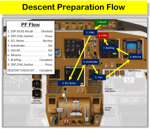 Descent Preparation Flow