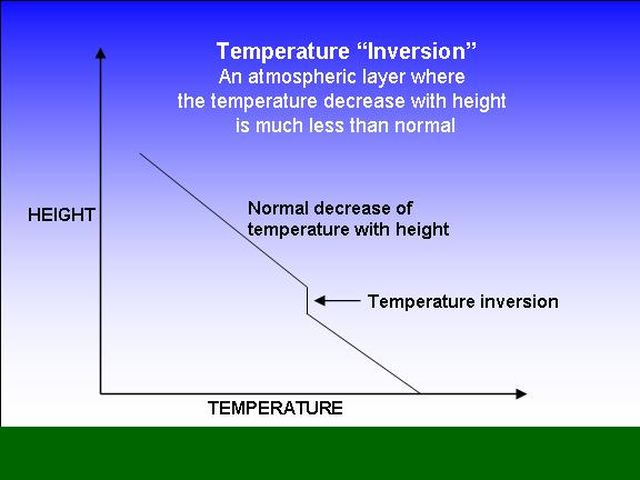 Temperature Inversions and Takeoff Performance Calculation